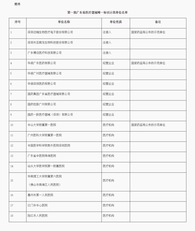 广东省药品监督管理局关于发布第一批广东省医疗器械唯一标识示范单位名单的通告.png